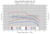 Performance chart comparing RENNTech ECU upgrade and stock for Mercedes-Benz Sprinter V6 3.0L engine.