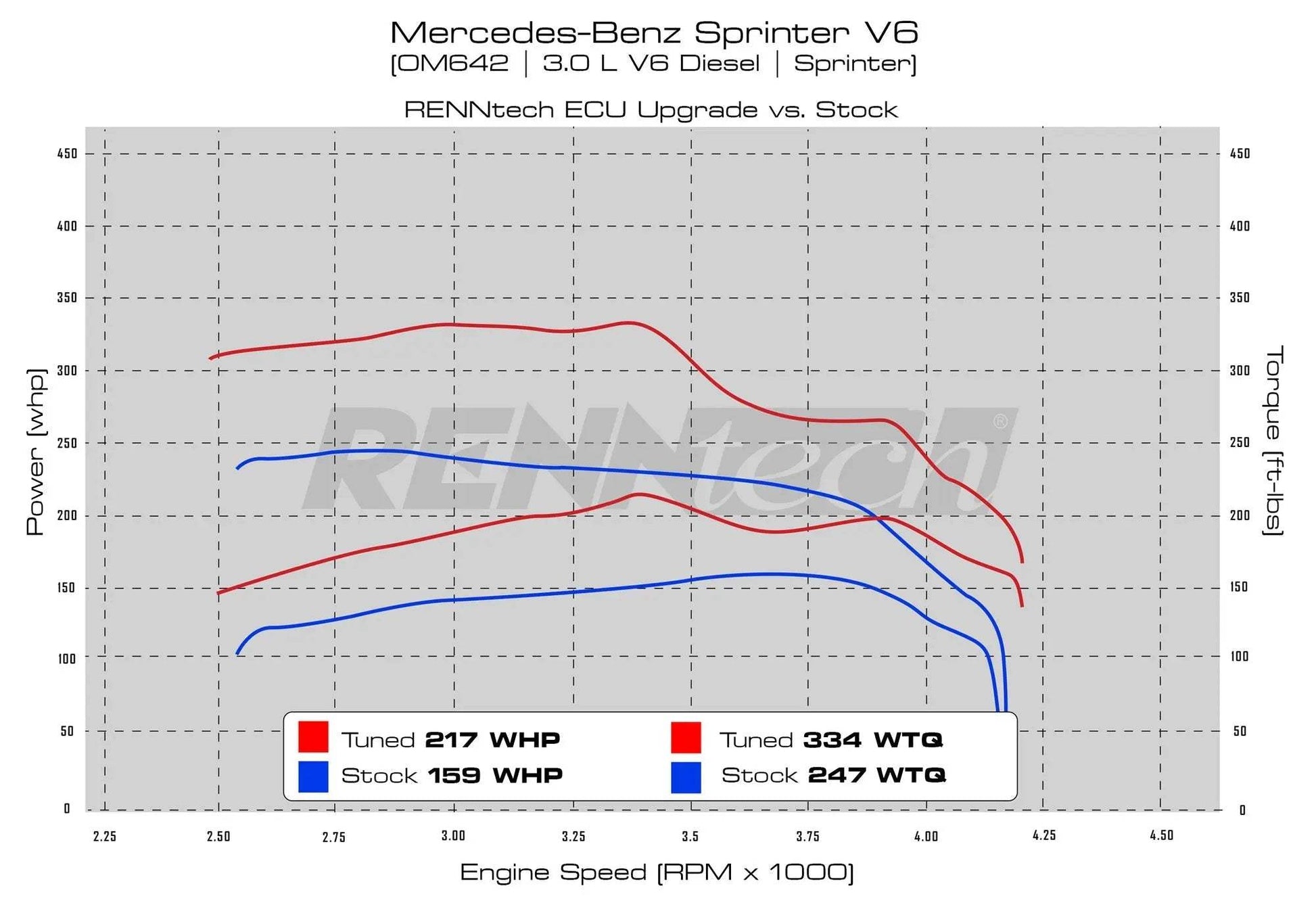 Performance chart comparing RENNTech ECU upgrade and stock for Mercedes-Benz Sprinter V6 3.0L engine.