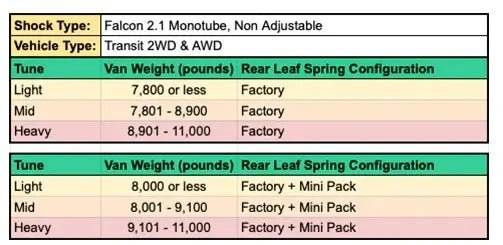 Stage 1 Topo 2.0 Suspension System details with shock types and vehicle weight configurations.